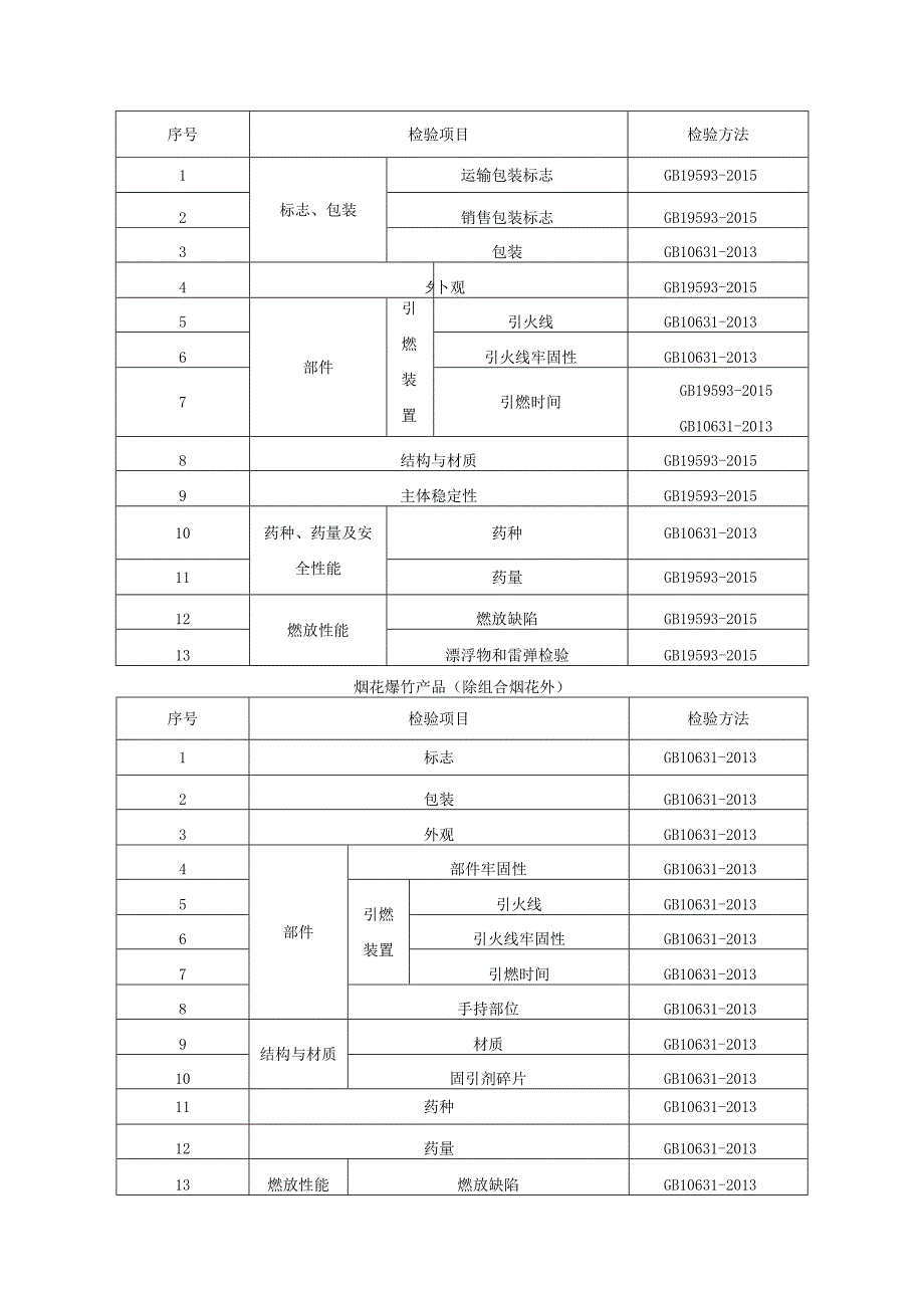 烟花爆竹产品质量监督抽查实施细则（2022年版）.docx_第2页