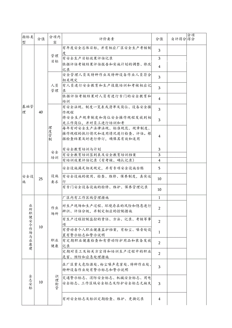 表A质量管理自评表.docx_第3页