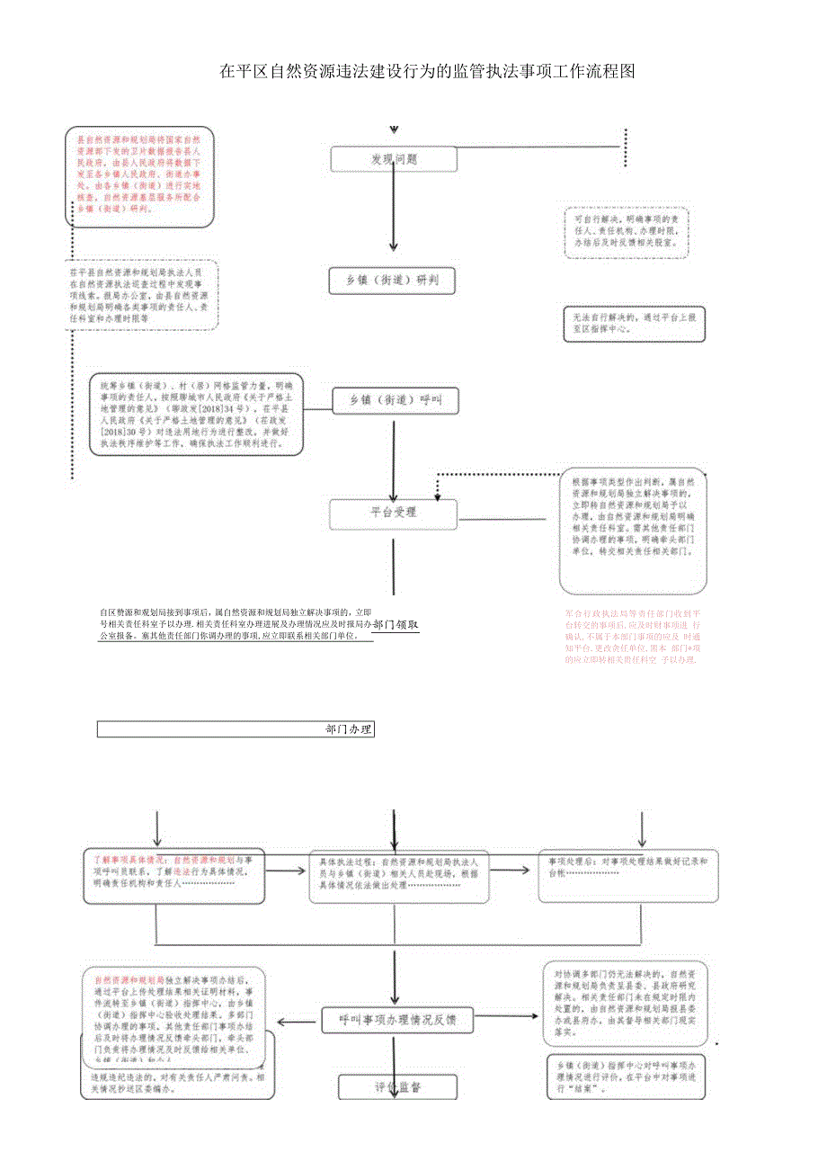 茌平区自然资源违法建设行为的监管执法事项工作流程图.docx_第1页