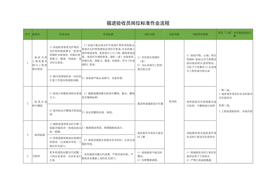 掘进验收员岗位标准作业流程.docx_第1页