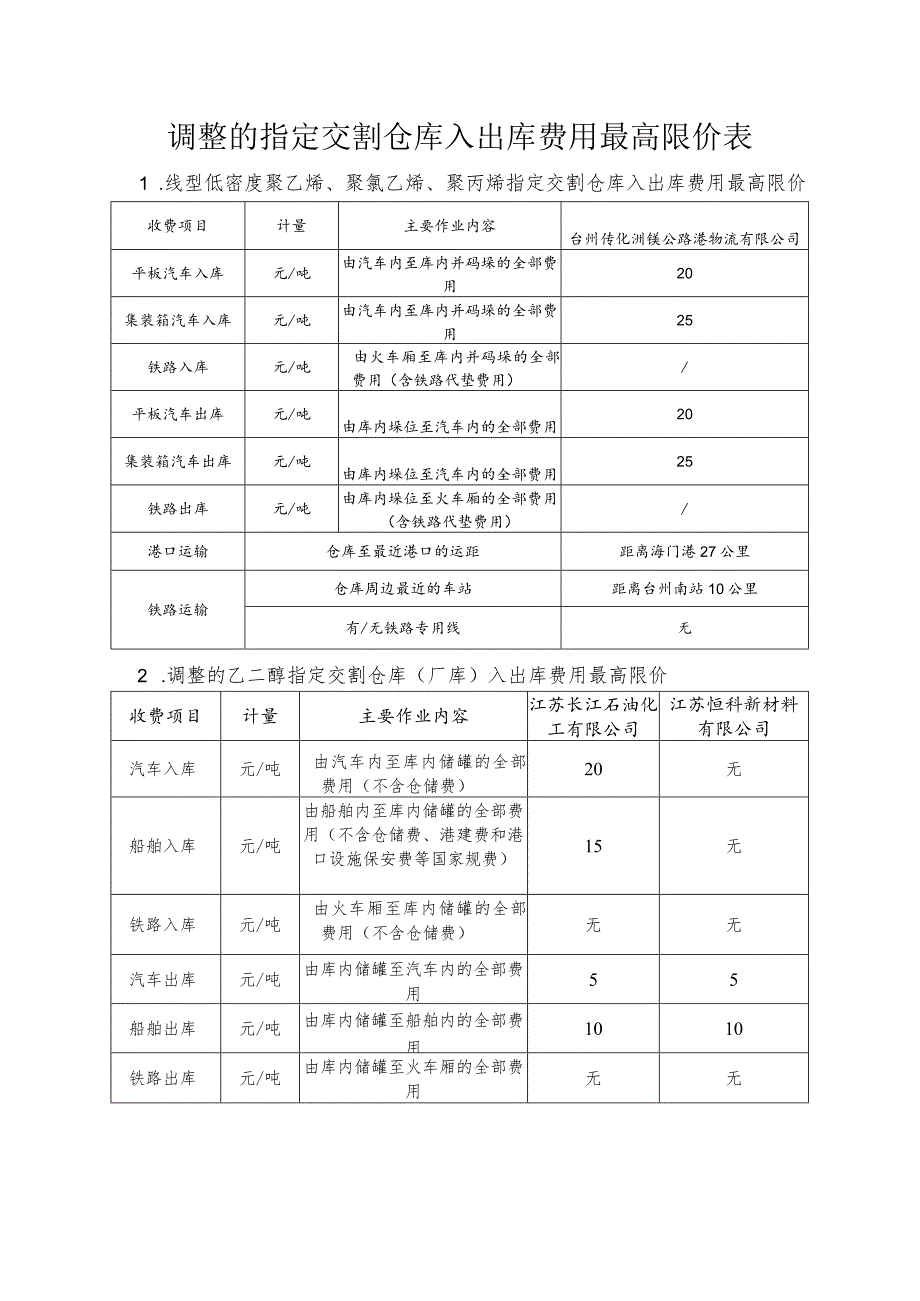 调整的指定交割仓库入出库费用最高限价表.docx_第1页