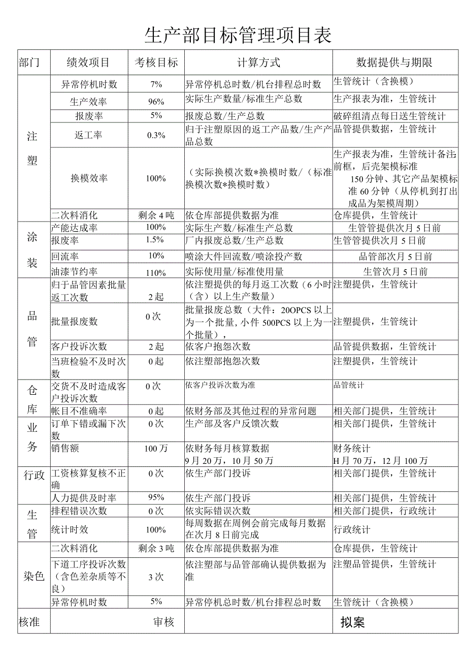 生产部目标管理项目表.docx_第1页