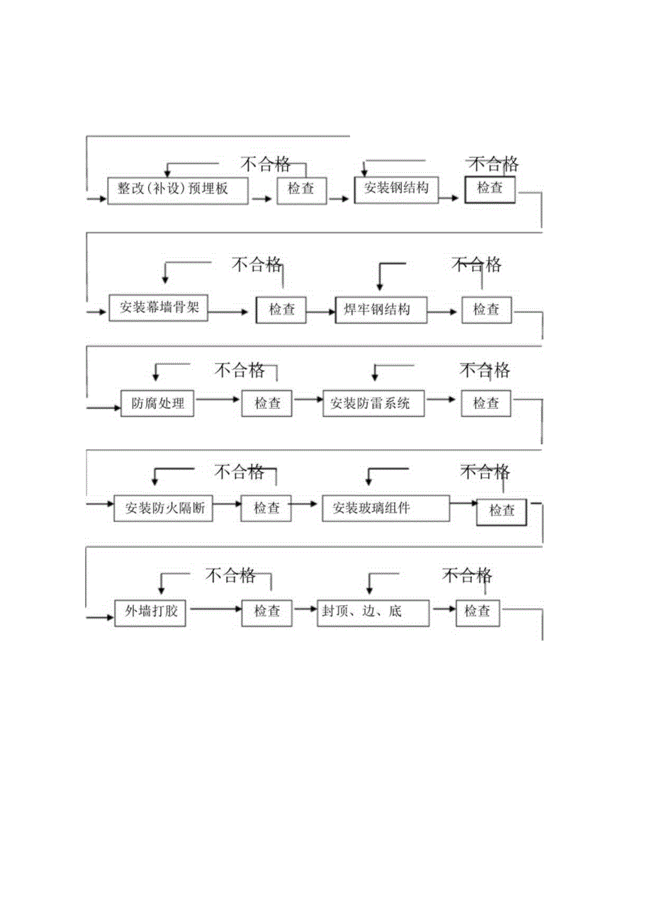 外立面装饰工程项目施工方法工艺流程及专项技术措施.docx_第2页