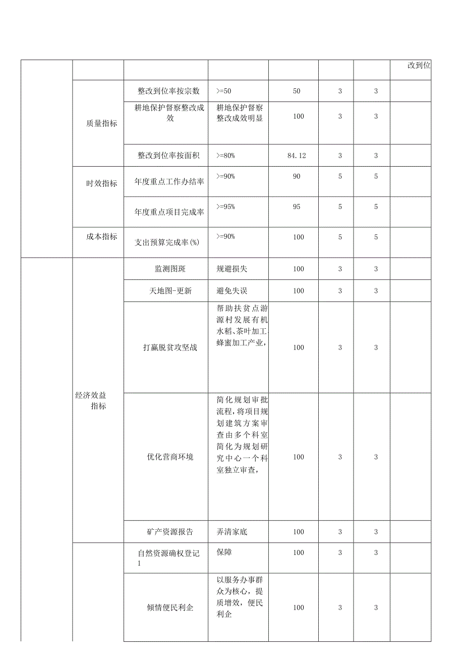 部门整体支出绩效自评表.docx_第3页