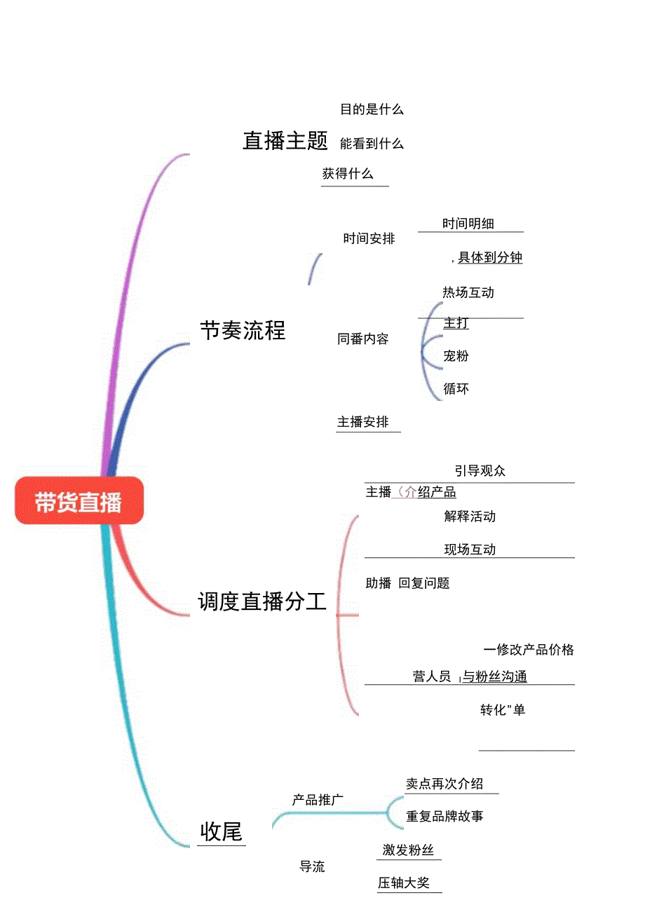 抖音直播带货脚本思维导图5篇.docx_第3页