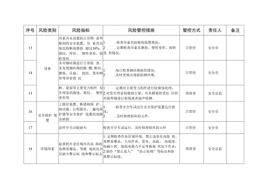 起重机械安全风险管控清单.docx_第3页