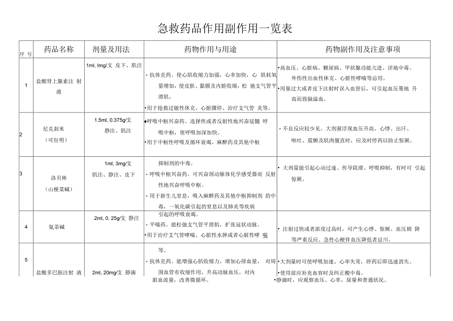 急救药品作用副作用一览表...docx_第1页