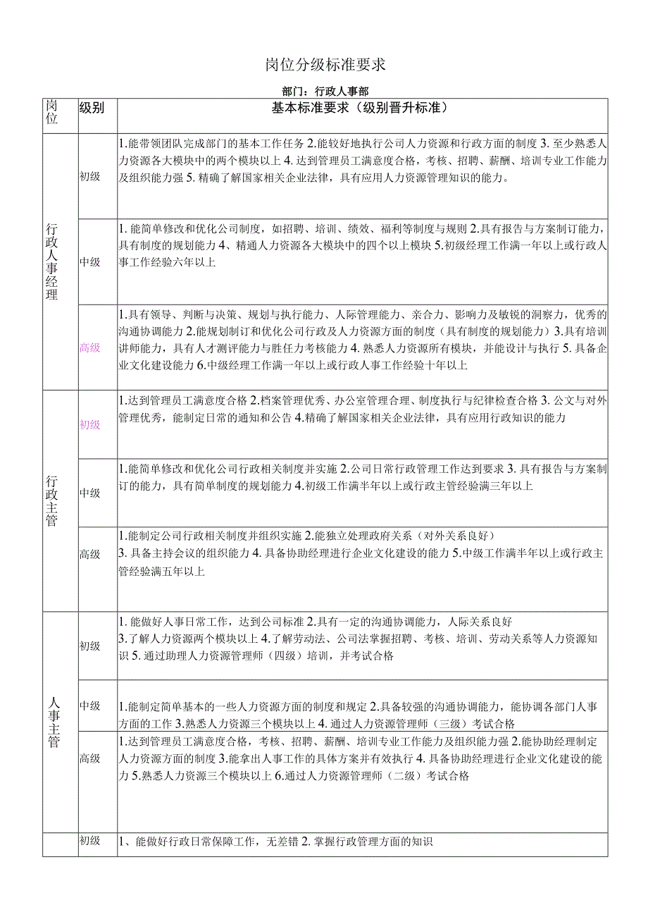 行政人事部岗位分级标准（参考）.docx_第2页