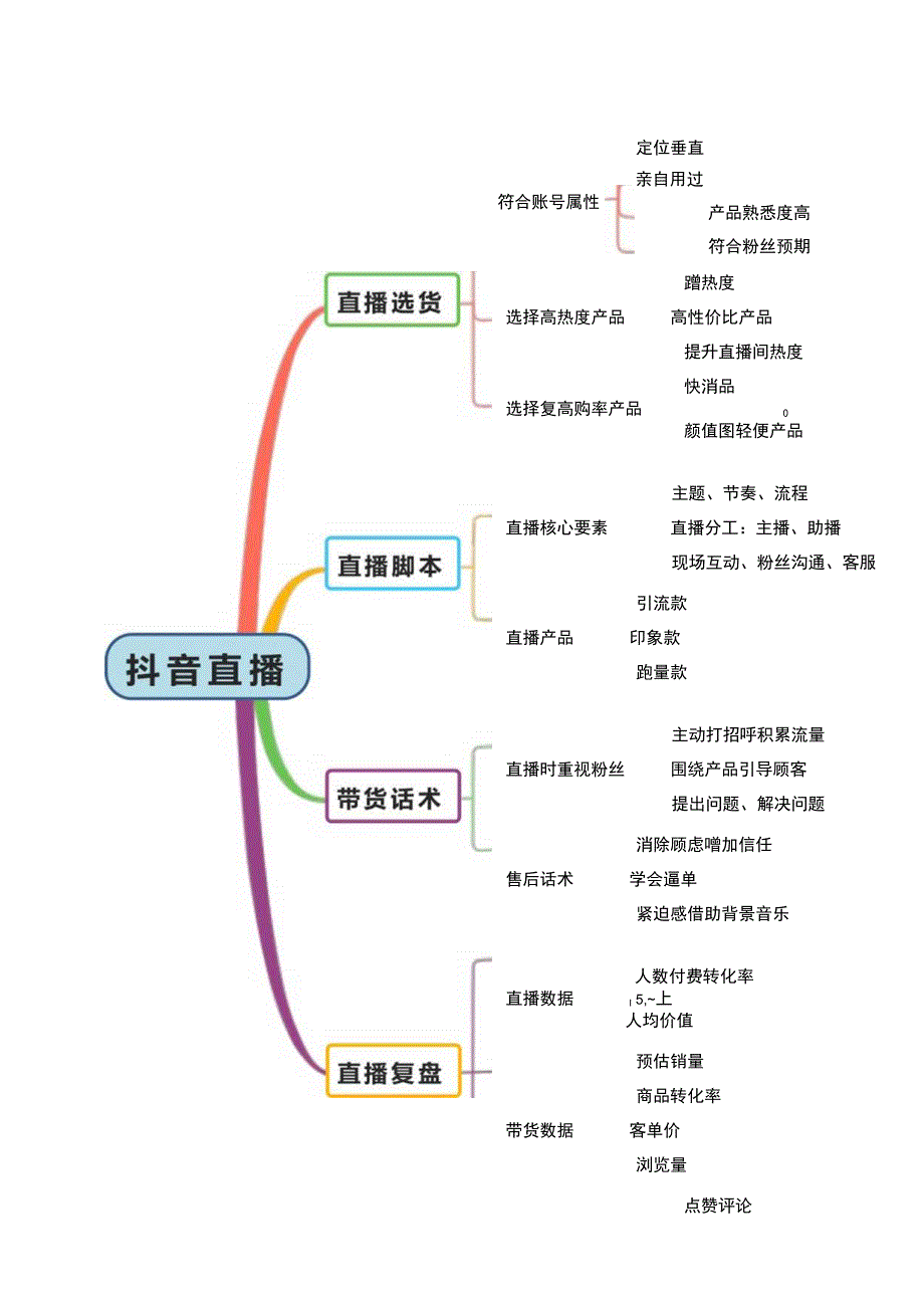 直播带货脚本思维导图精选5套.docx_第1页