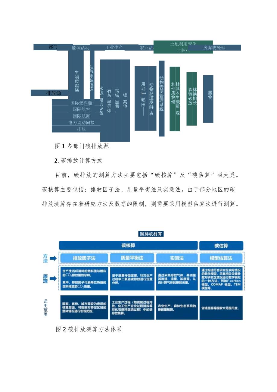 碳排放核算技术和碳时空动态可视化研究.docx_第2页