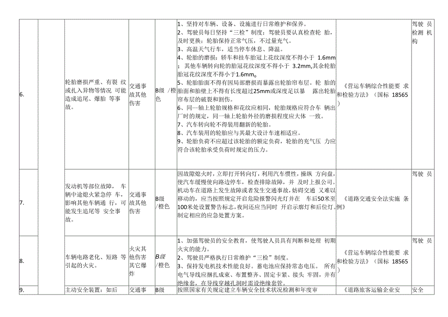 客运公司安全风险辨识及分级管控（物的不安全状态）.docx_第2页