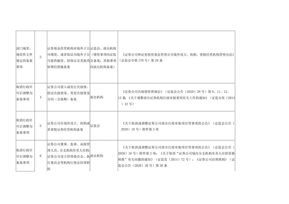 证券基金经营机构备案事项汇总修订.docx_第2页