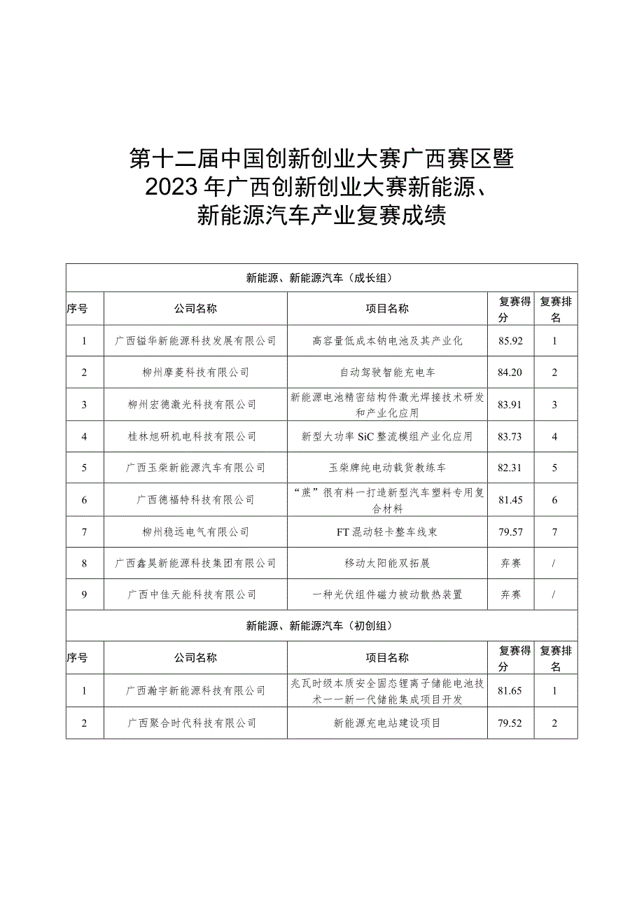 第十二届中国创新创业大赛广西赛区暨2023年广西创新创业大赛新能源、新能源汽车产业复赛成绩.docx_第1页