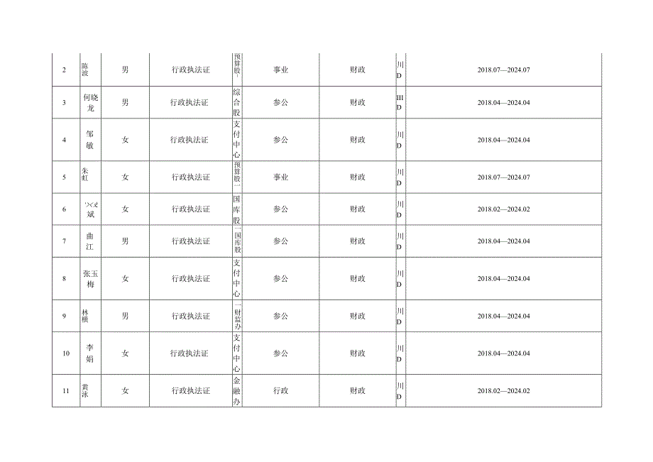 行政执法主体资格确认表.docx_第3页