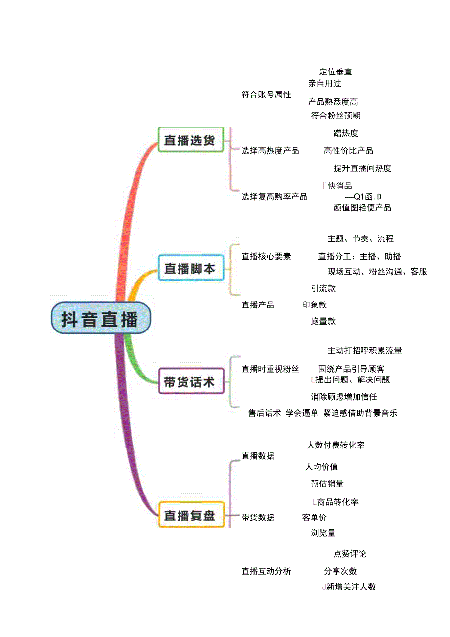 抖音直播带货脚本思维导图-精选5套.docx_第1页