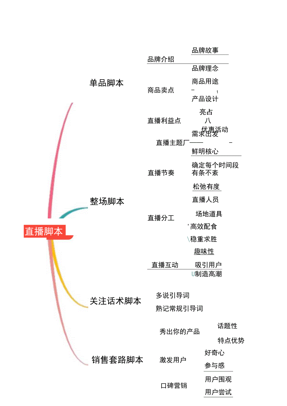 抖音直播带货脚本思维导图-精选5套.docx_第3页