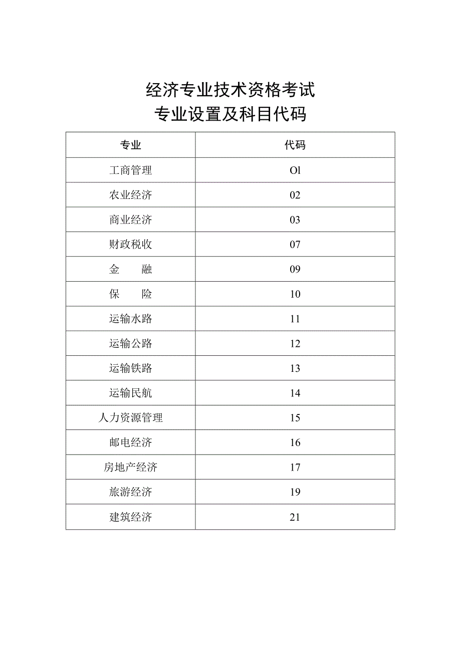 经济专业技术资格考试专业设置及科目代码.docx_第1页