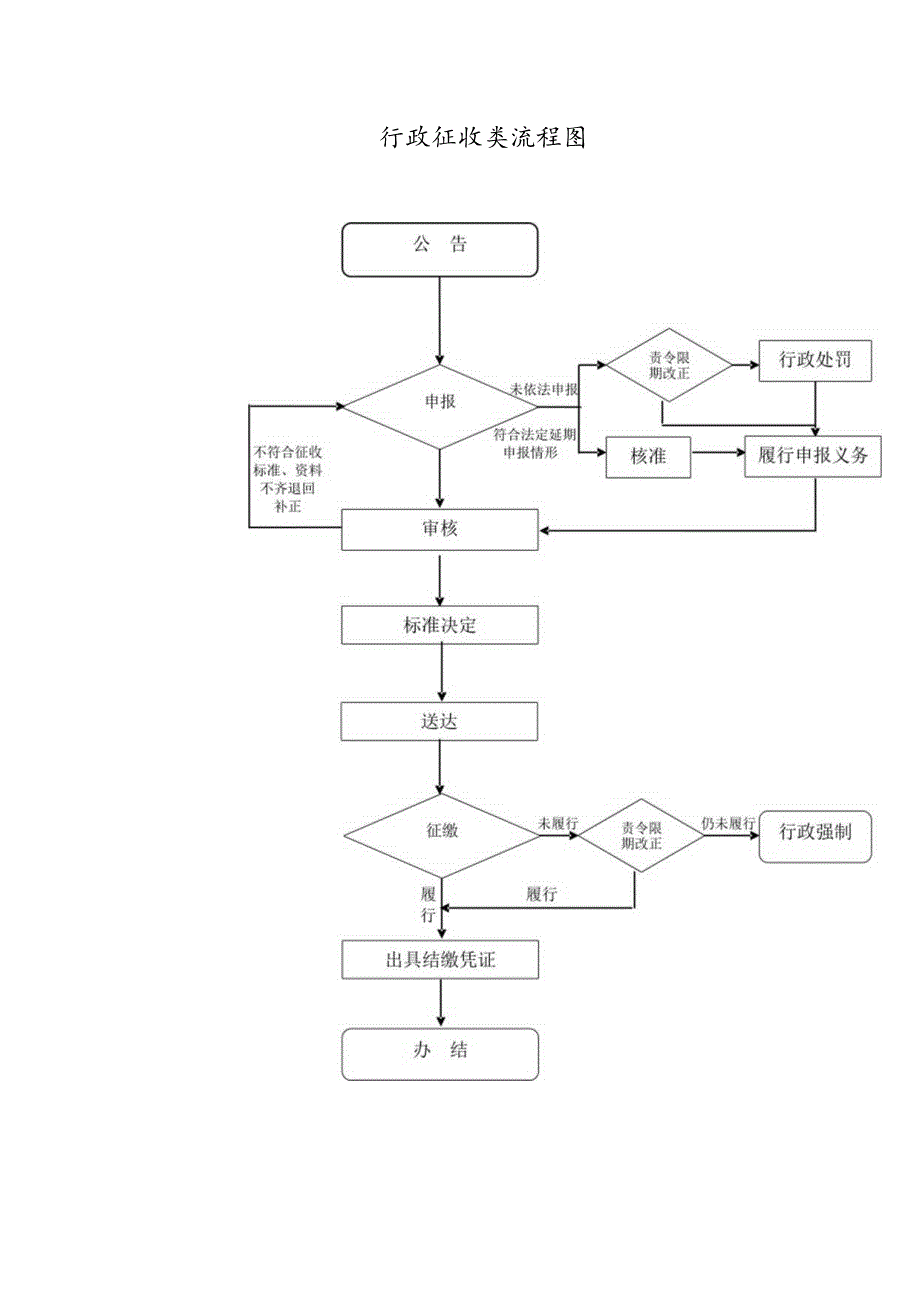 行政征收类流程图.docx_第1页