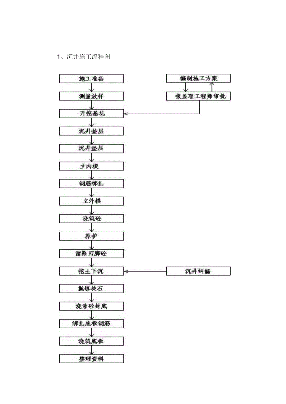 顶管施工流程图 (全面).docx_第1页