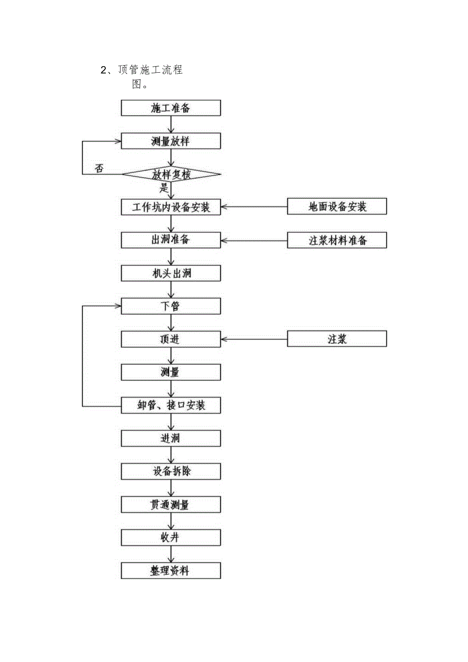 顶管施工流程图 (全面).docx_第2页