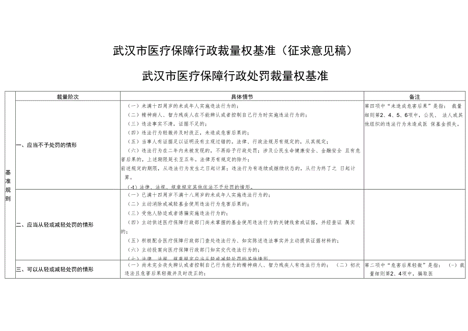 武汉市医疗保障行政裁量权基准（征求意见稿）.docx_第1页