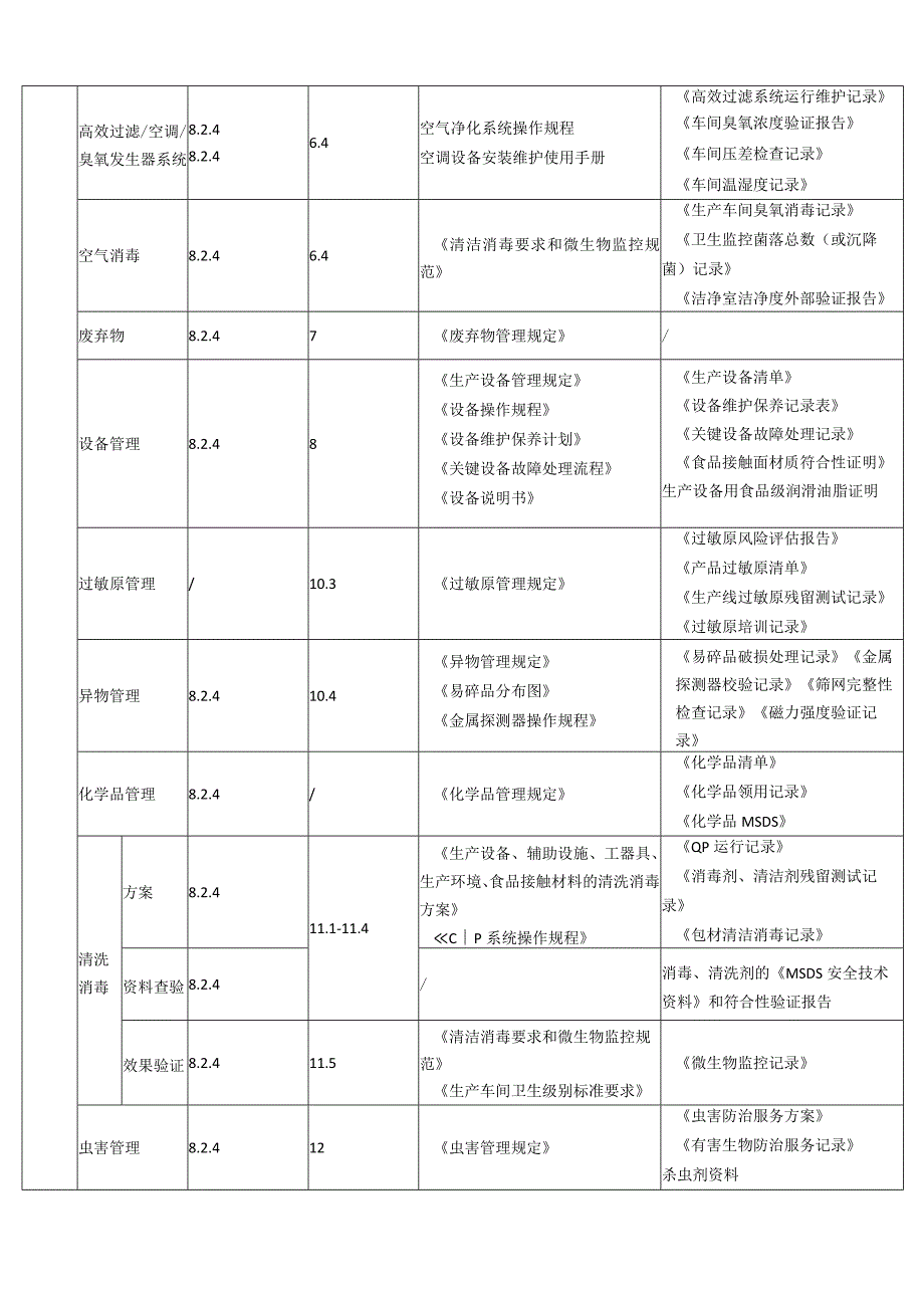 ISO220002018体系文件清单.docx_第2页