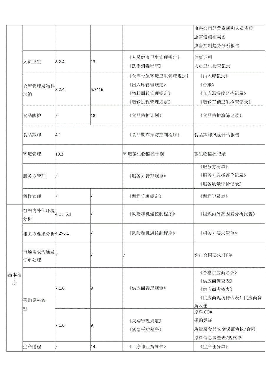 ISO220002018体系文件清单.docx_第3页