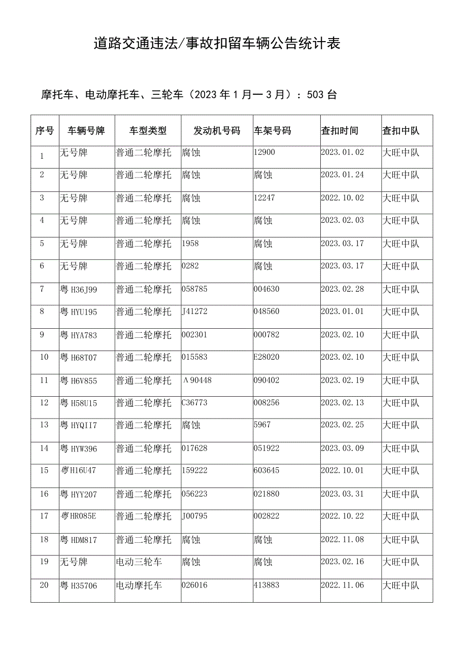 道路交通违法事故扣留车辆公告统计表.docx_第1页