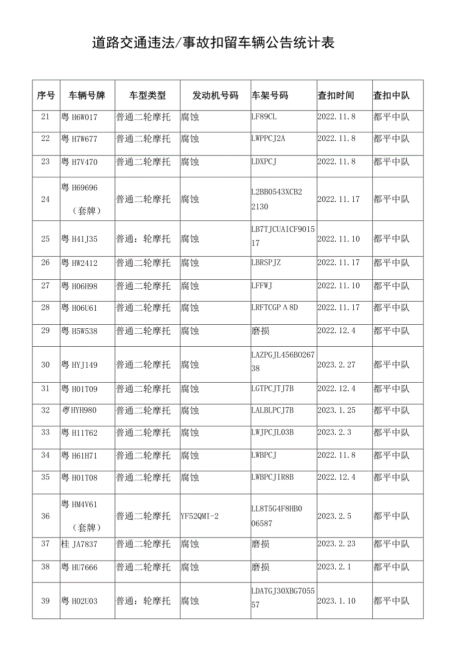 道路交通违法事故扣留车辆公告统计表.docx_第2页