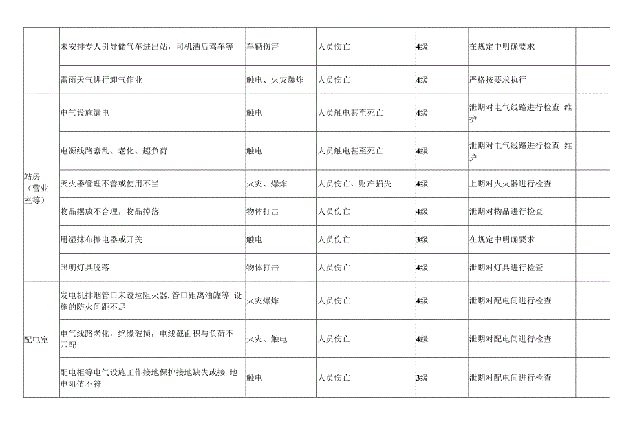 燃气有限公司风险管控措施表.docx_第3页