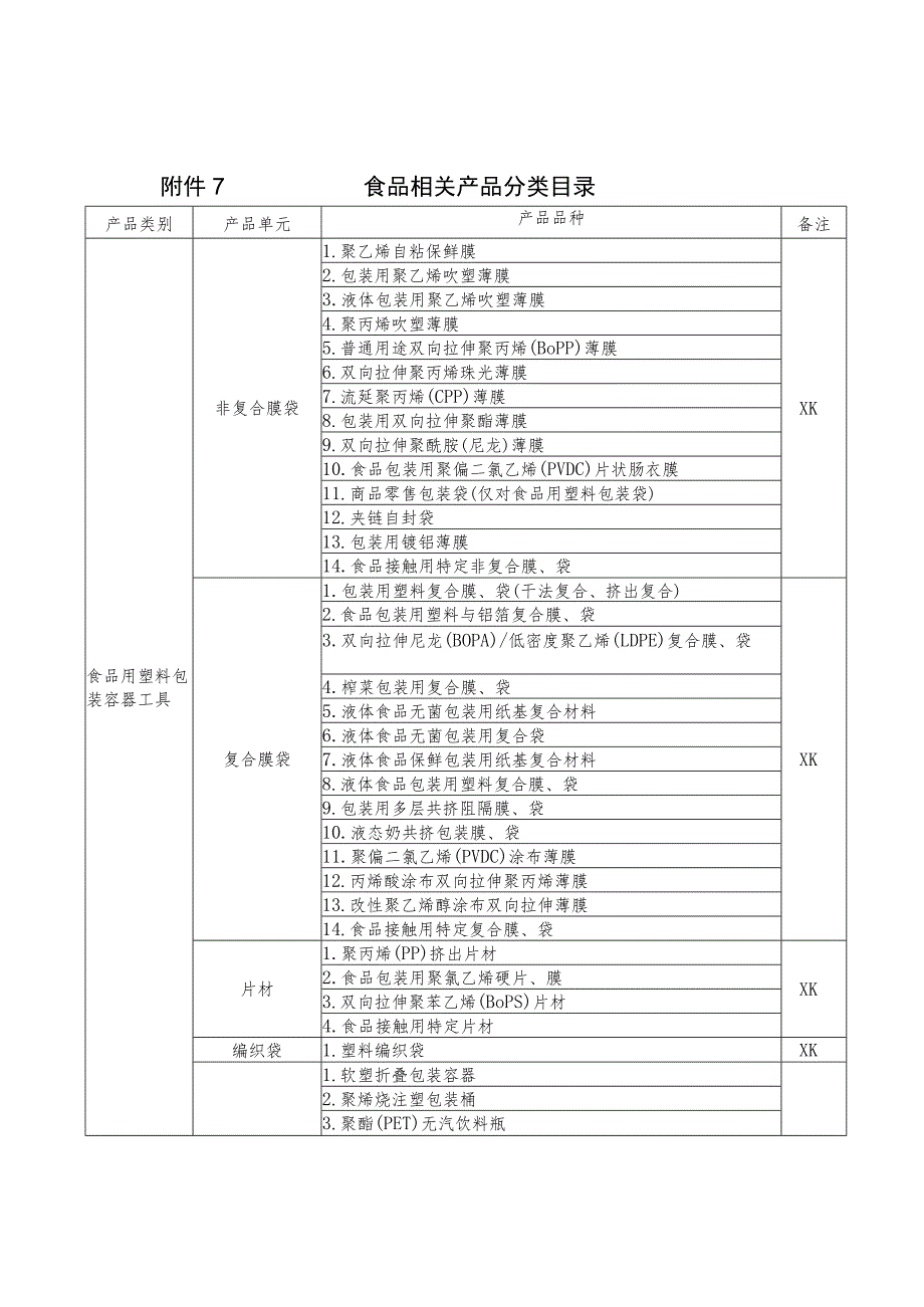 食品相关产品分类目录.docx_第1页