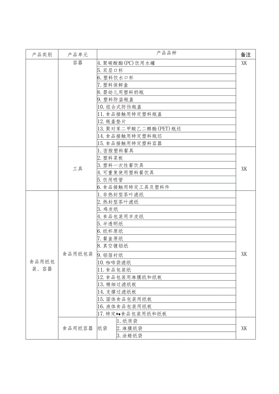 食品相关产品分类目录.docx_第2页