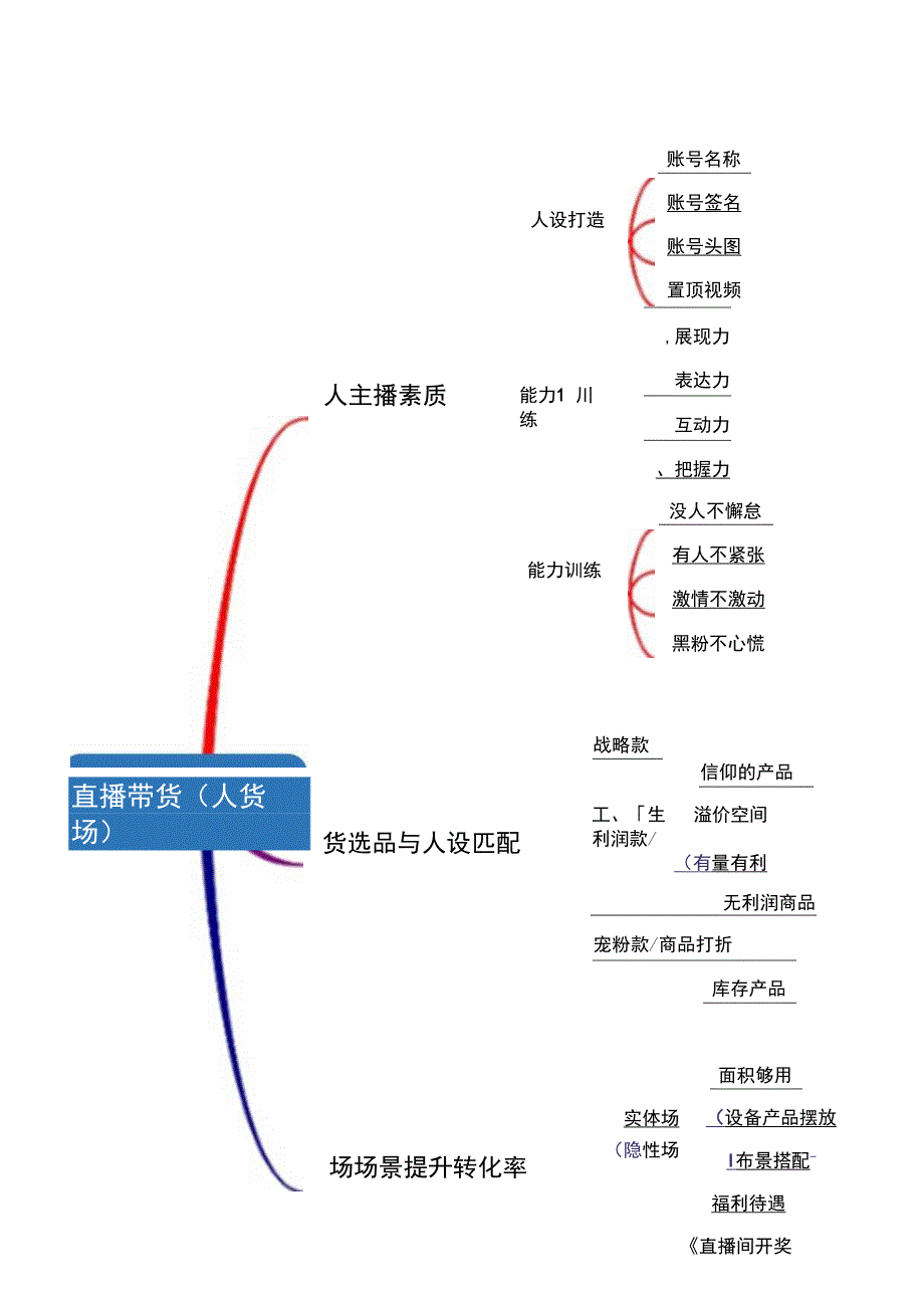 抖音直播带货脚本思维导图-5份.docx_第3页