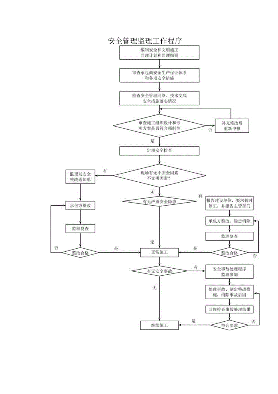 安全管理监理工作程序.docx_第1页