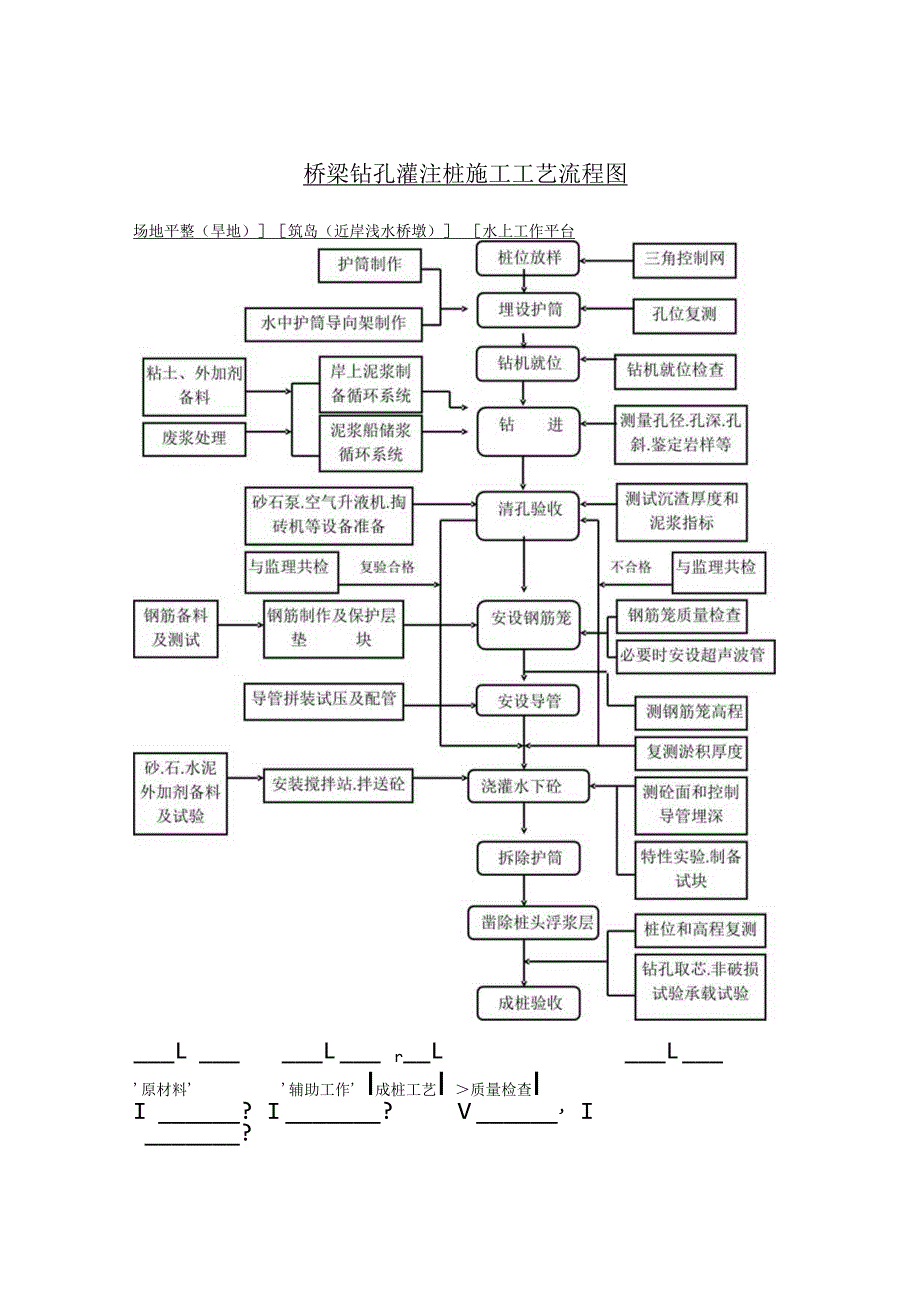 桥梁钻孔灌注桩施工工艺流程图.docx_第1页