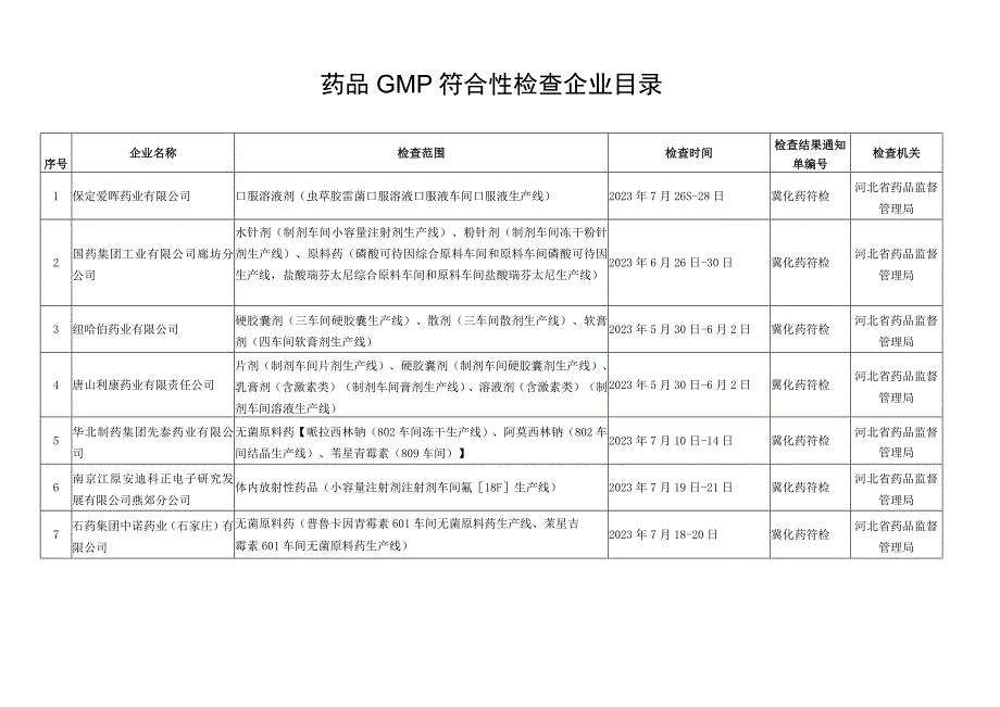 药品GMP符合性检查企业目录.docx_第1页