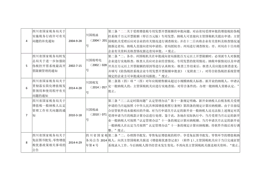 部分条款失效废止的税收规范性文件目录.docx_第2页