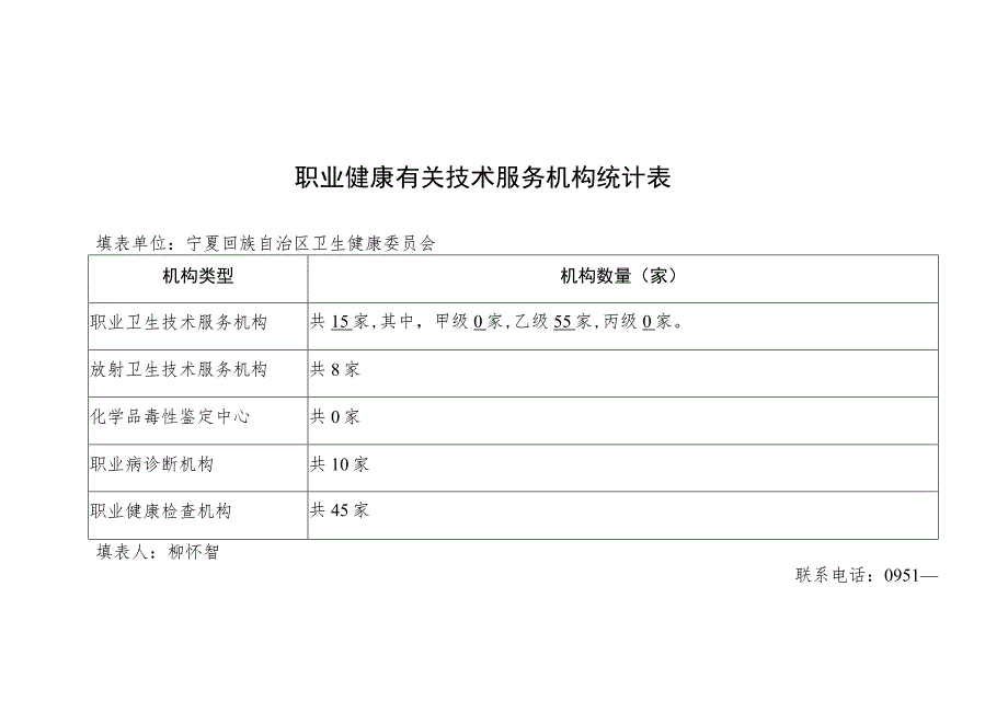 职业健康有关技术服务机构统计表.docx_第1页