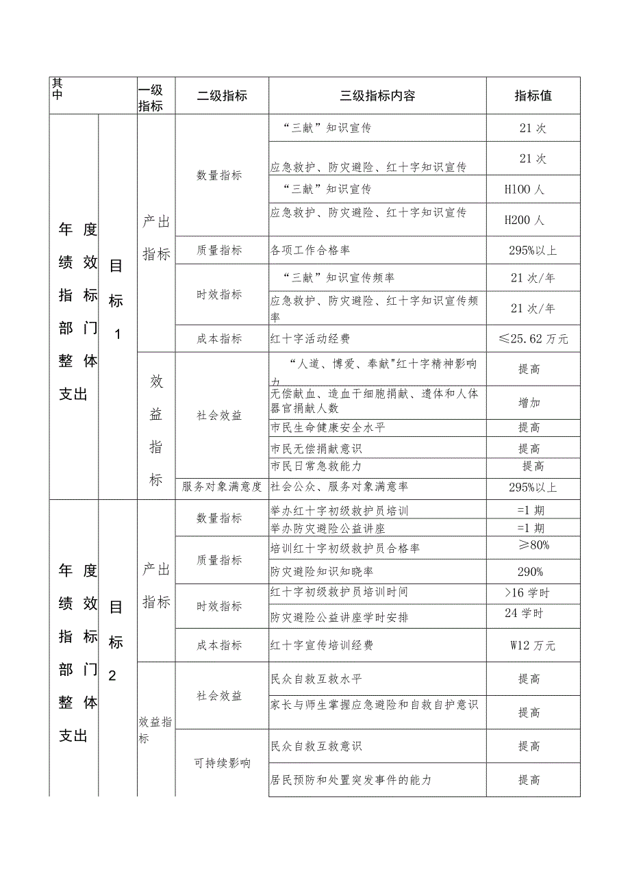 部门整体支出绩效目标申报表.docx_第2页