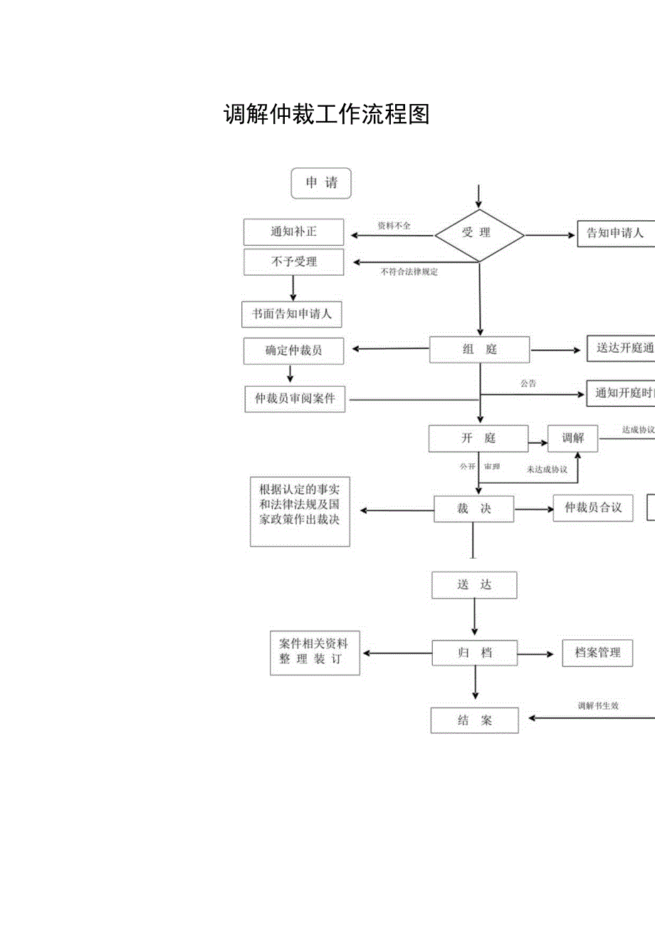 调解仲裁工作流程图.docx_第1页