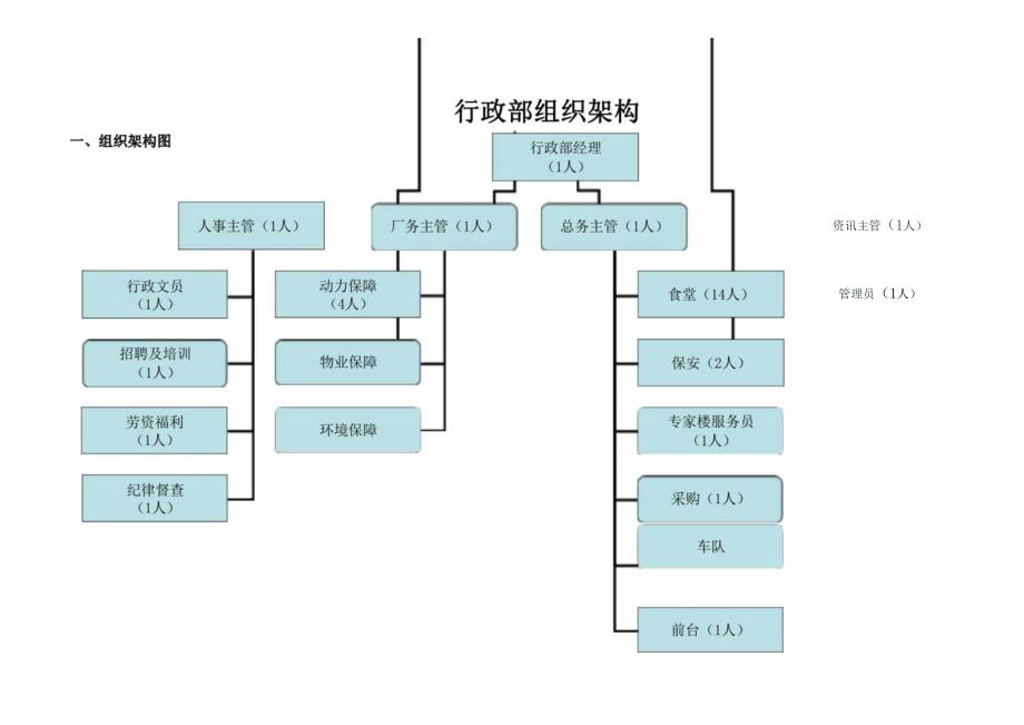 公司行政部组织架构.docx_第1页