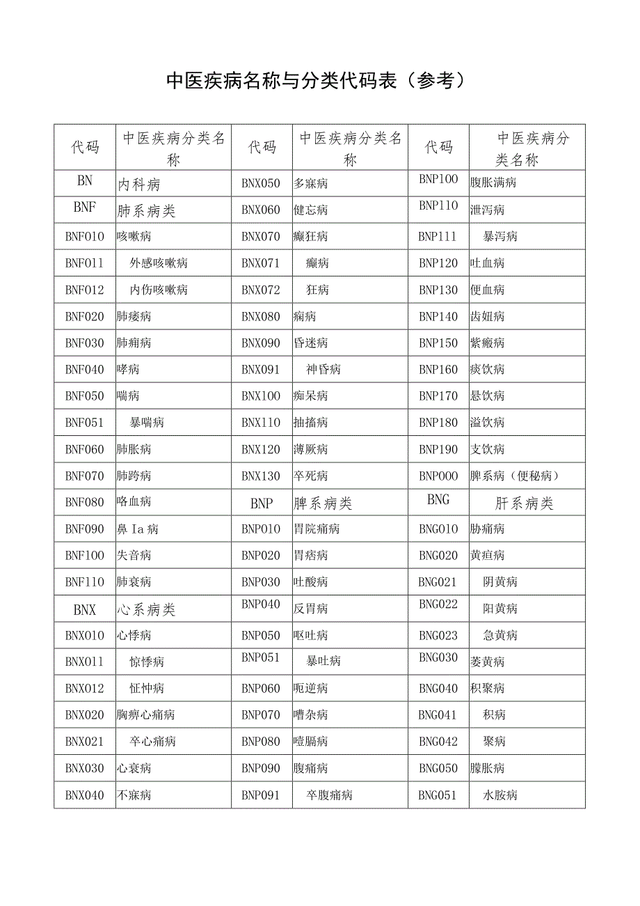 中医疾病名称与分类代码表（参考）.docx_第1页