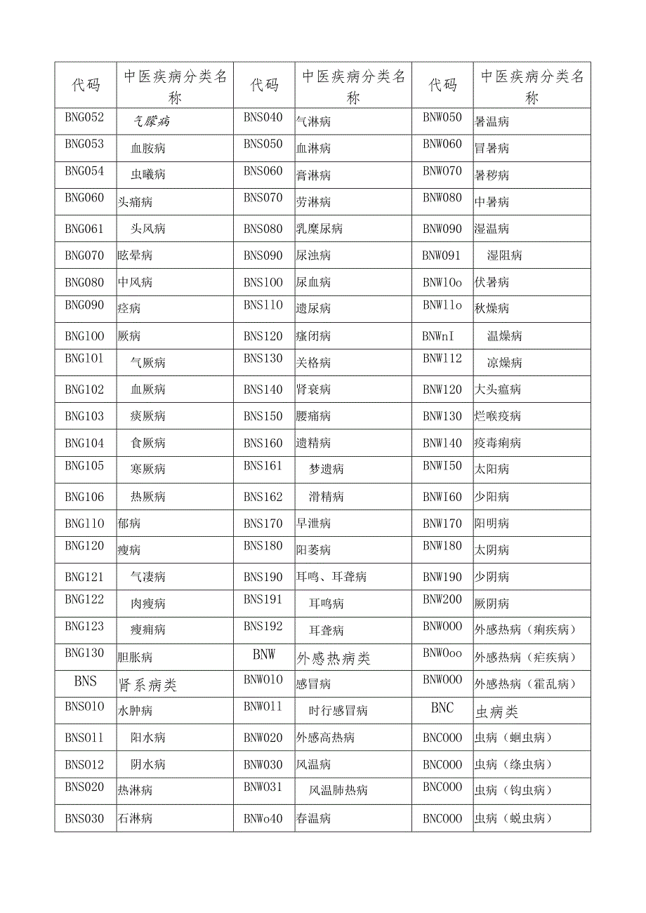 中医疾病名称与分类代码表（参考）.docx_第2页