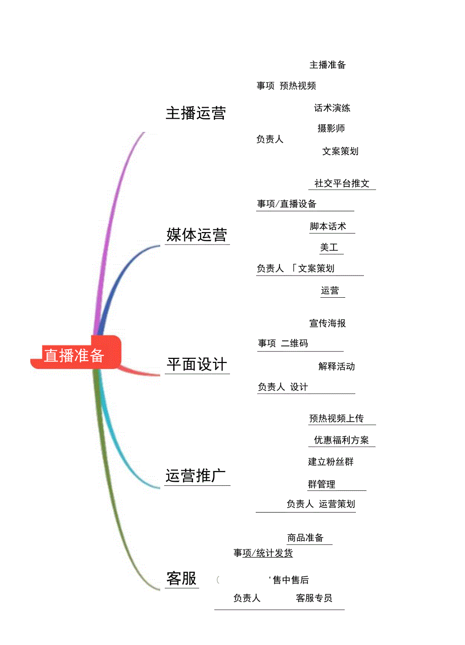 直播带货思维导图-精选5套.docx_第1页