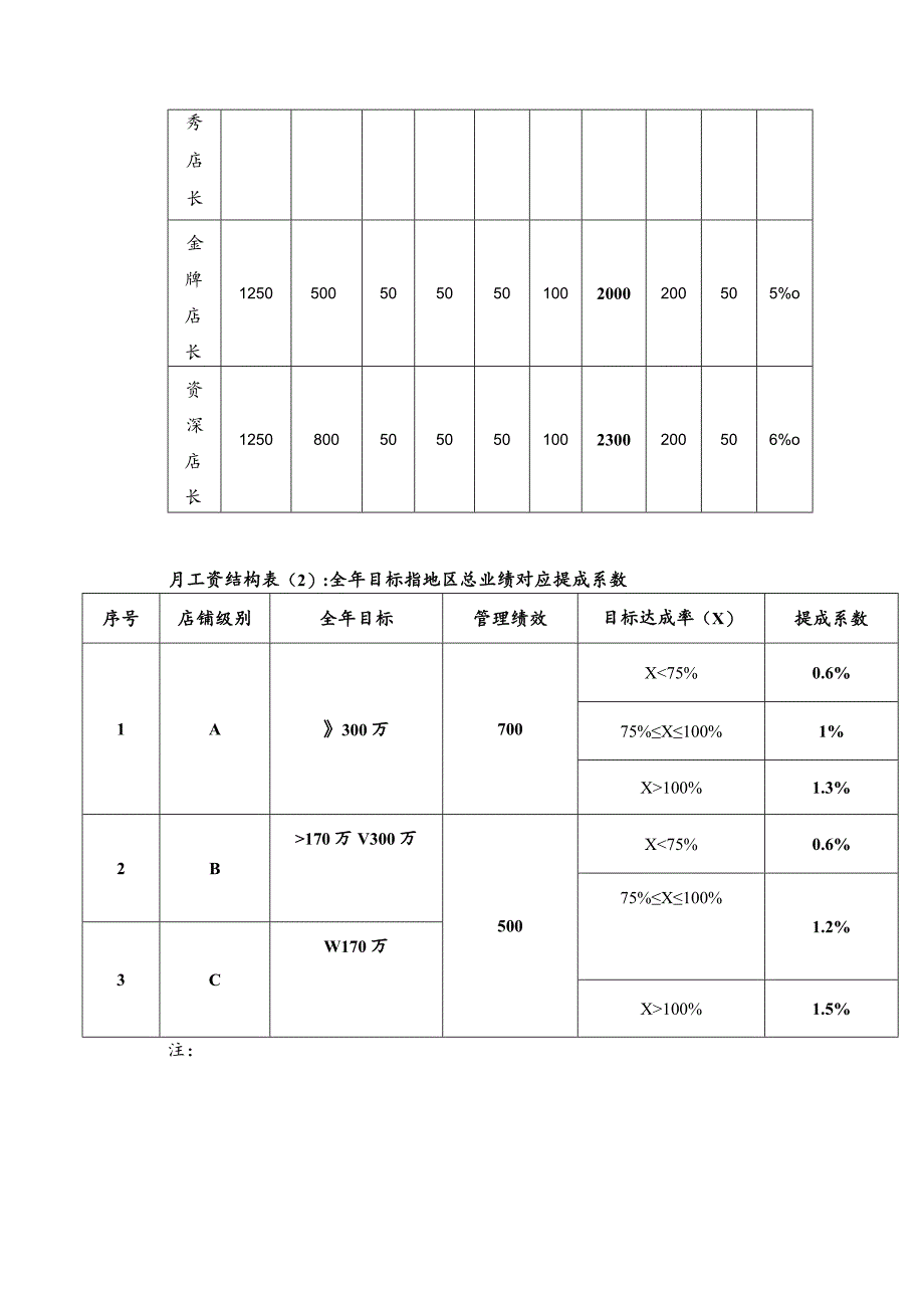 连锁门店店长薪酬结构.docx_第2页