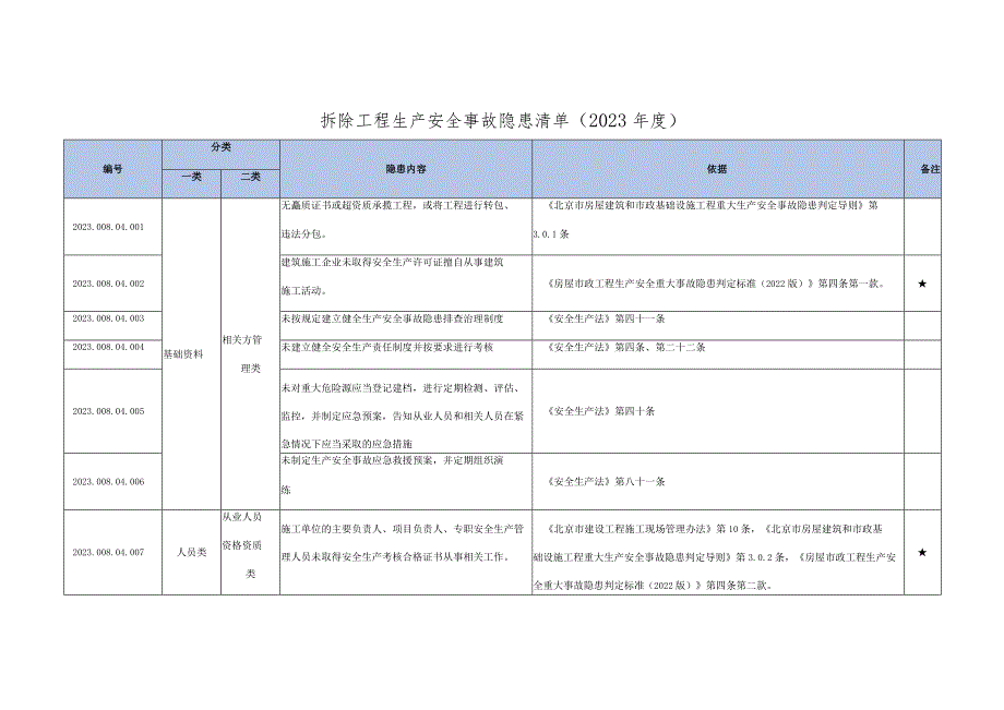 拆除工程生产安全事故隐患清单.docx_第1页