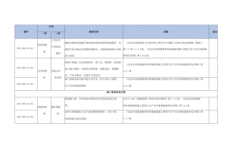 拆除工程生产安全事故隐患清单.docx_第3页