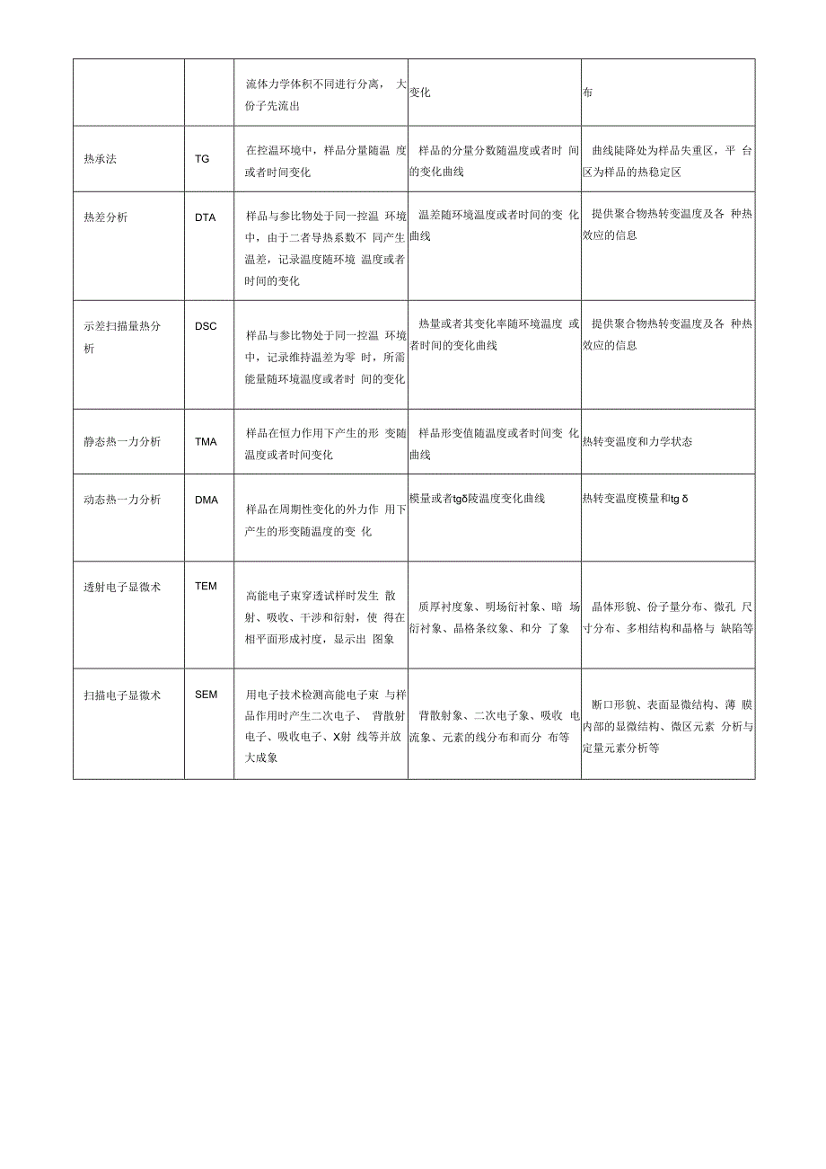 各种仪器分析的原理及选择.docx_第2页