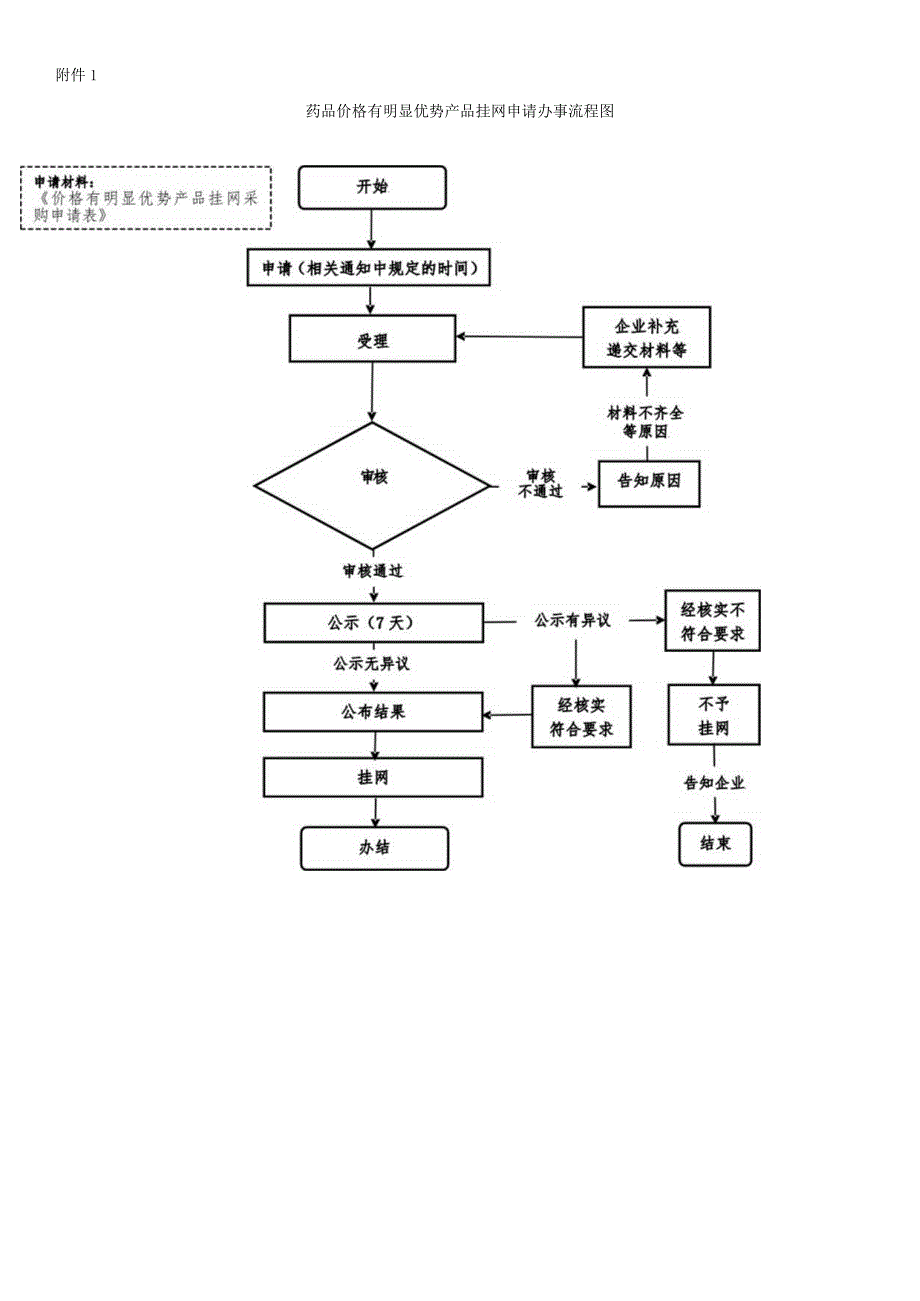 药品价格有明显优势产品挂网申请服务指南.docx_第2页