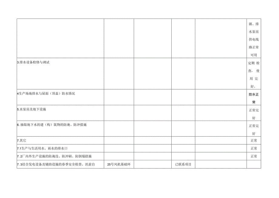 防灾防汛检查表电站.docx_第2页